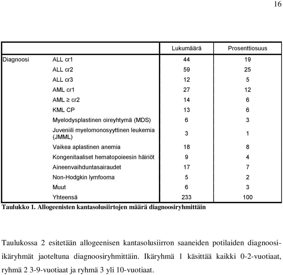 Non-Hodgkin lymfooma 5 2 Muut 6 3 Yhteensä 233 100 Taulukko 1.