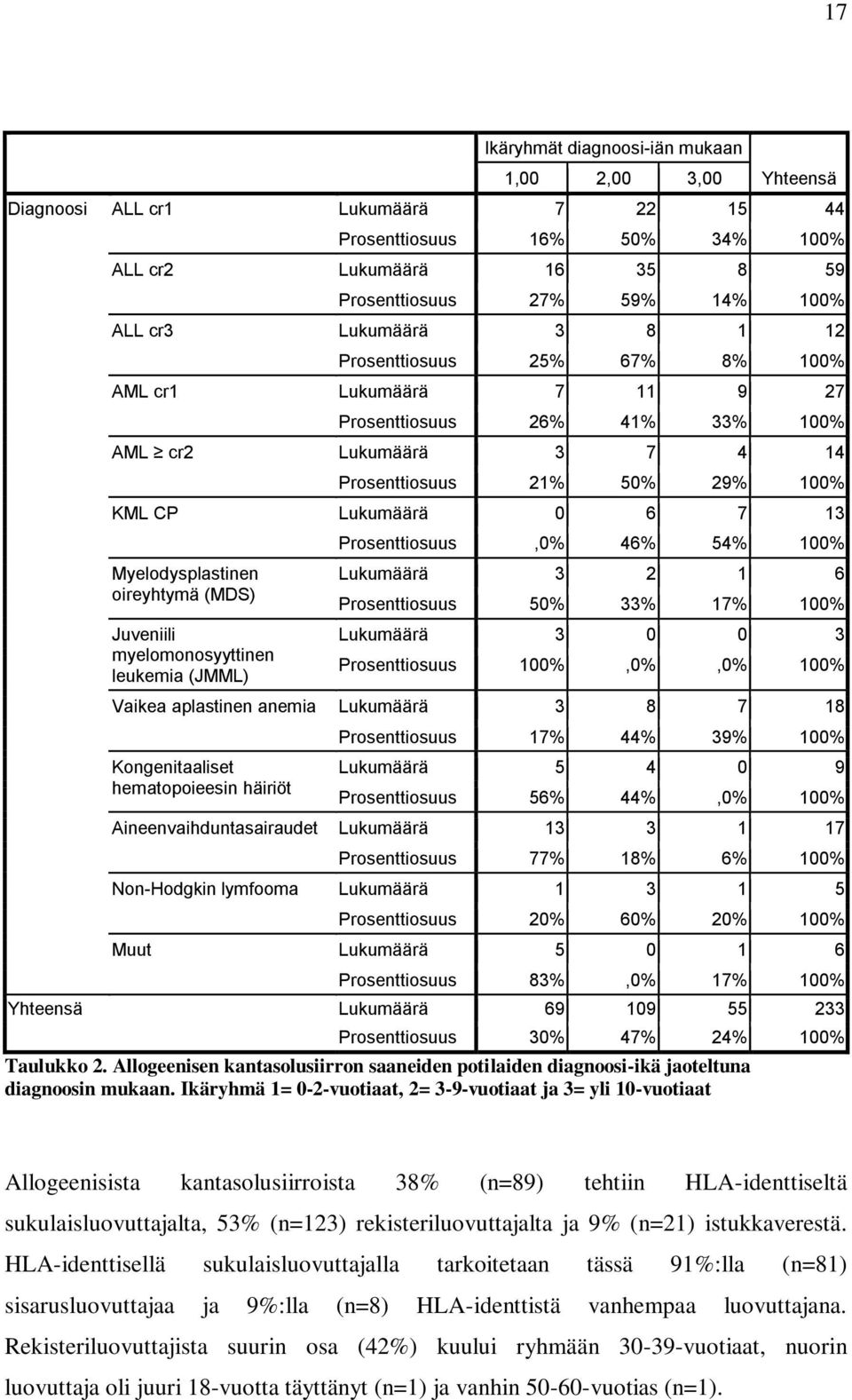 Myelodysplastinen oireyhtymä (MDS) Juveniili myelomonosyyttinen leukemia (JMML) Prosenttiosuus,0% 46% 54% 100% Lukumäärä 3 2 1 6 Prosenttiosuus 50% 33% 17% 100% Lukumäärä 3 0 0 3 Prosenttiosuus