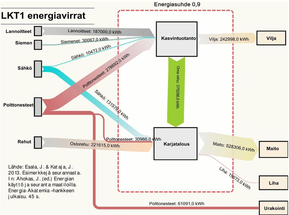 ) Energian käyttö ja seuranta maatiloilla.