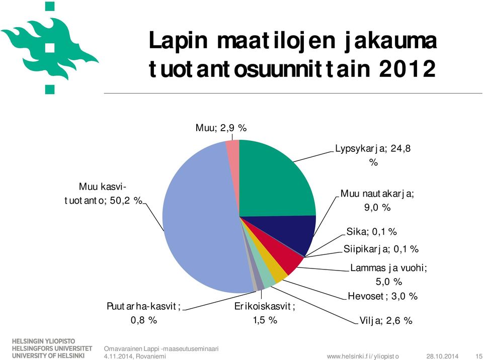 Puutarha-kasvit; 0,8 % Erikoiskasvit; 1,5 % Sika; 0,1 %