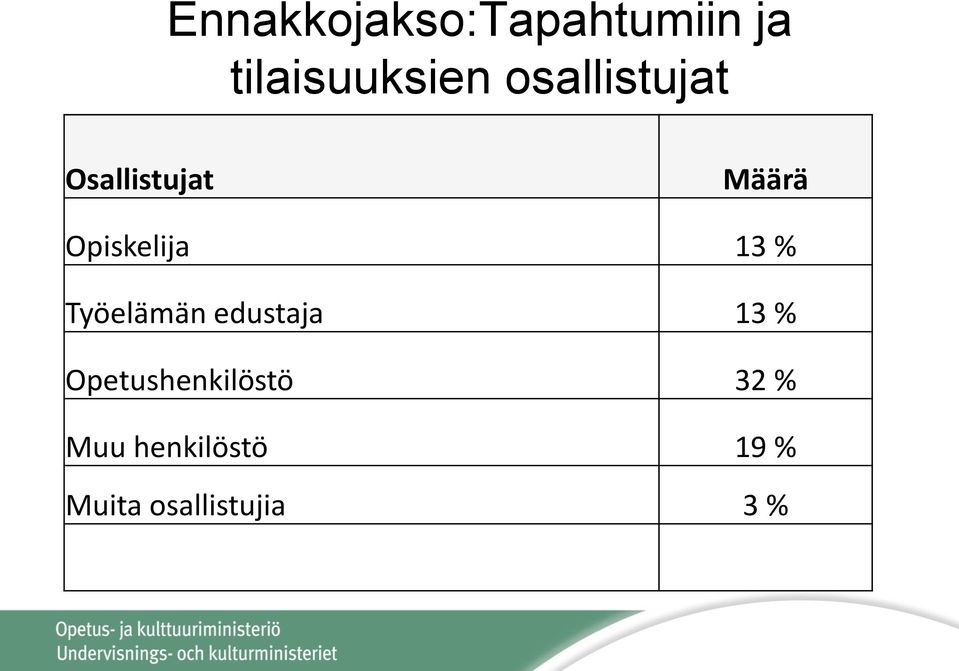 13 % Työelämän edustaja 13 %