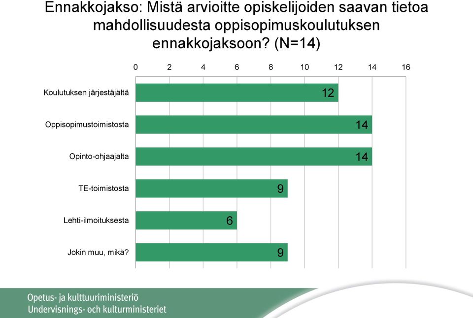 (N=14) 0 2 4 6 8 10 12 14 16 Koulutuksen järjestäjältä 12