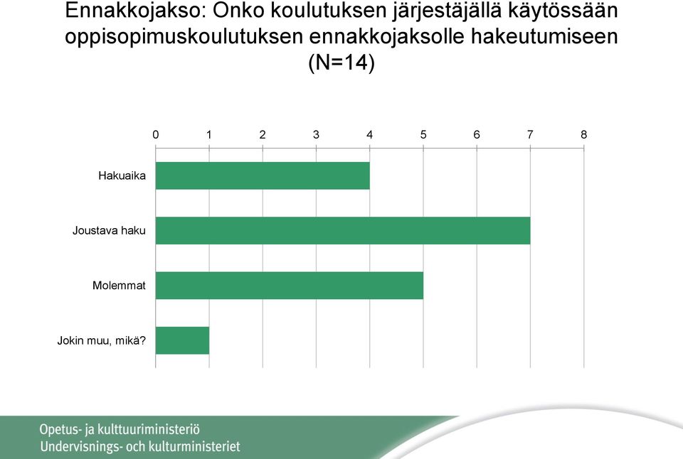 ennakkojaksolle hakeutumiseen (N=14) 0 1 2 3