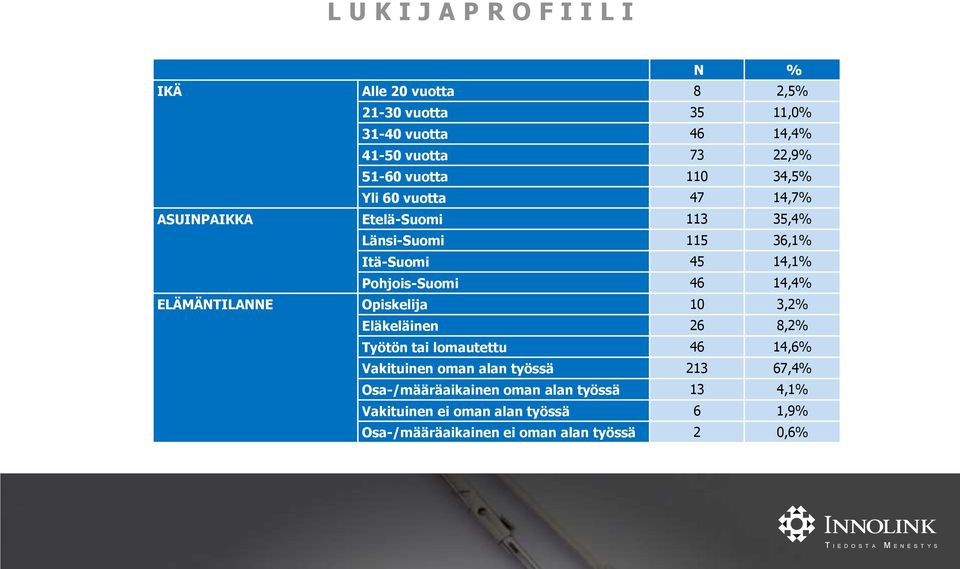 46 14,4% ELÄMÄNTILANNE Opiskelija 10 3,2% Eläkeläinen 26 8,2% Työtön tai lomautettu 46 14,6% Vakituinen oman alan työssä 213