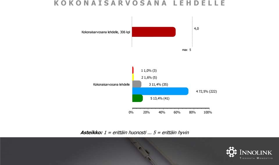 1,6% (5) Kokonaisarvosana lehdelle 3 11,4% (35) 4 72,5%