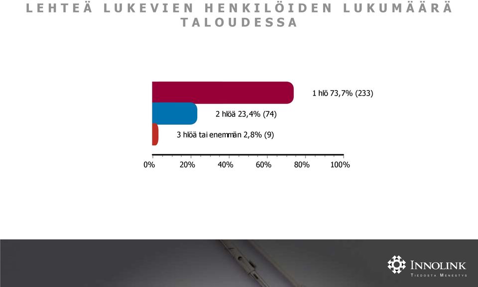 E S S A 2 hlöä 23,4% (74) 3 hlöä tai