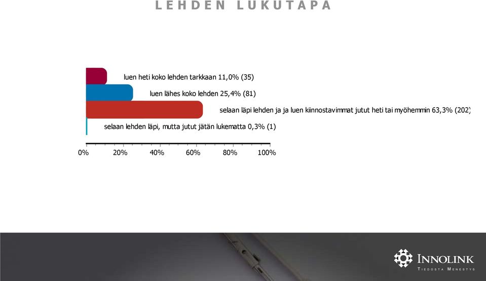 ja ja luen kiinnostavimmat jutut heti tai myöhemmin 63,3%