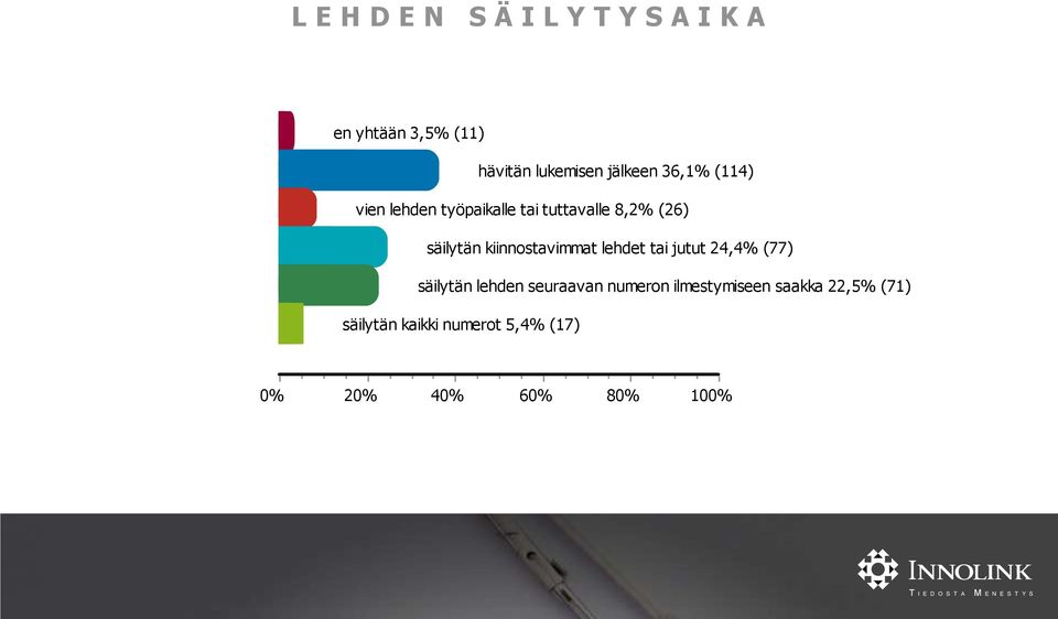 säilytän kiinnostavimmat lehdet tai jutut 24,4% (77) säilytän lehden