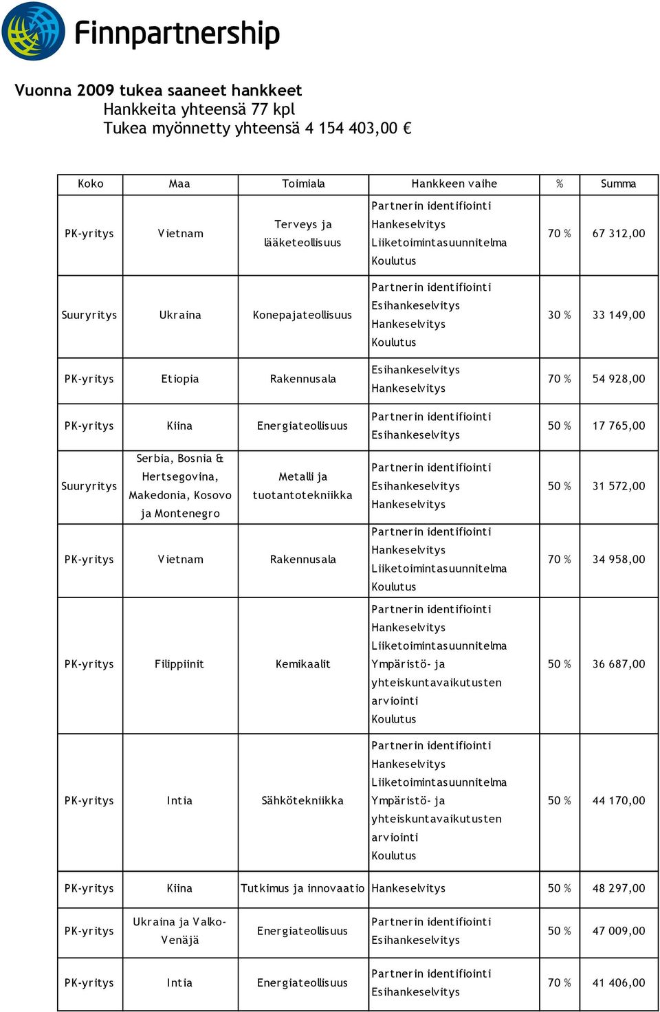 Kosovo ja Montenegro Vietnam Rakennusala Filippiinit Kemikaalit Intia Sähkötekniikka 30 % 33 149,00 70 % 54 928,00 50 % 17 765,00 50 % 31 572,00 70 % 34 958,00