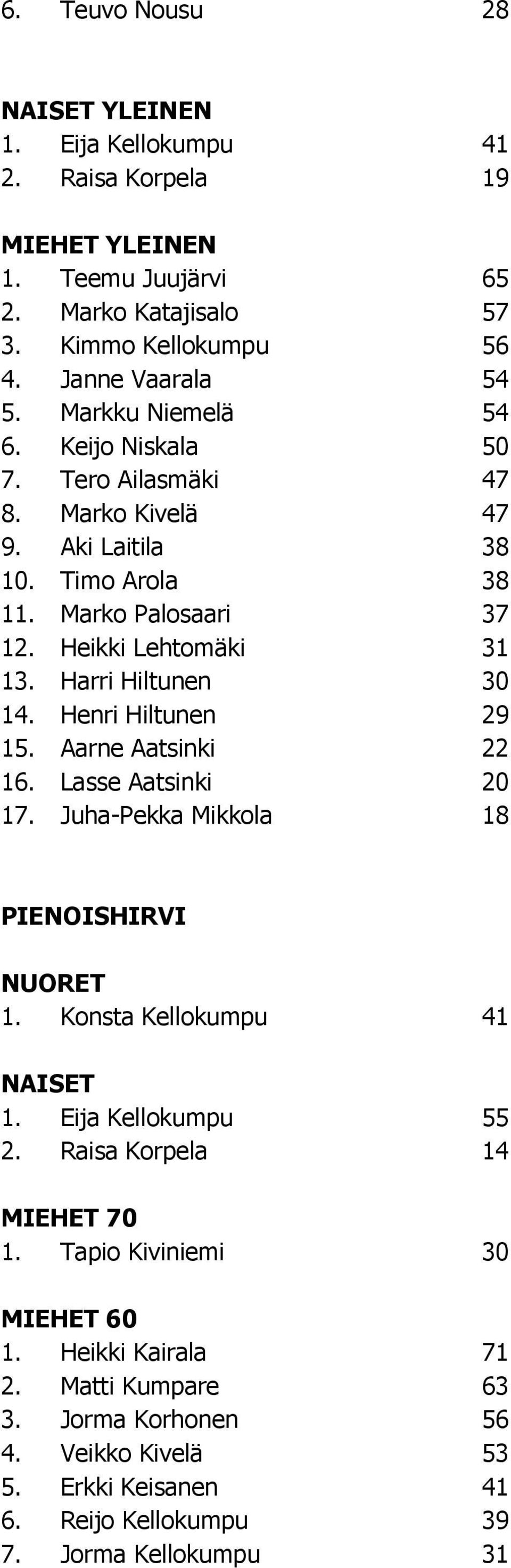 Harri Hiltunen 30 14. Henri Hiltunen 29 15. Aarne Aatsinki 22 16. Lasse Aatsinki 20 17. Juha-Pekka Mikkola 18 PIENOISHIRVI NUORET 1. Konsta Kellokumpu 41 NAISET 1. Eija Kellokumpu 55 2.