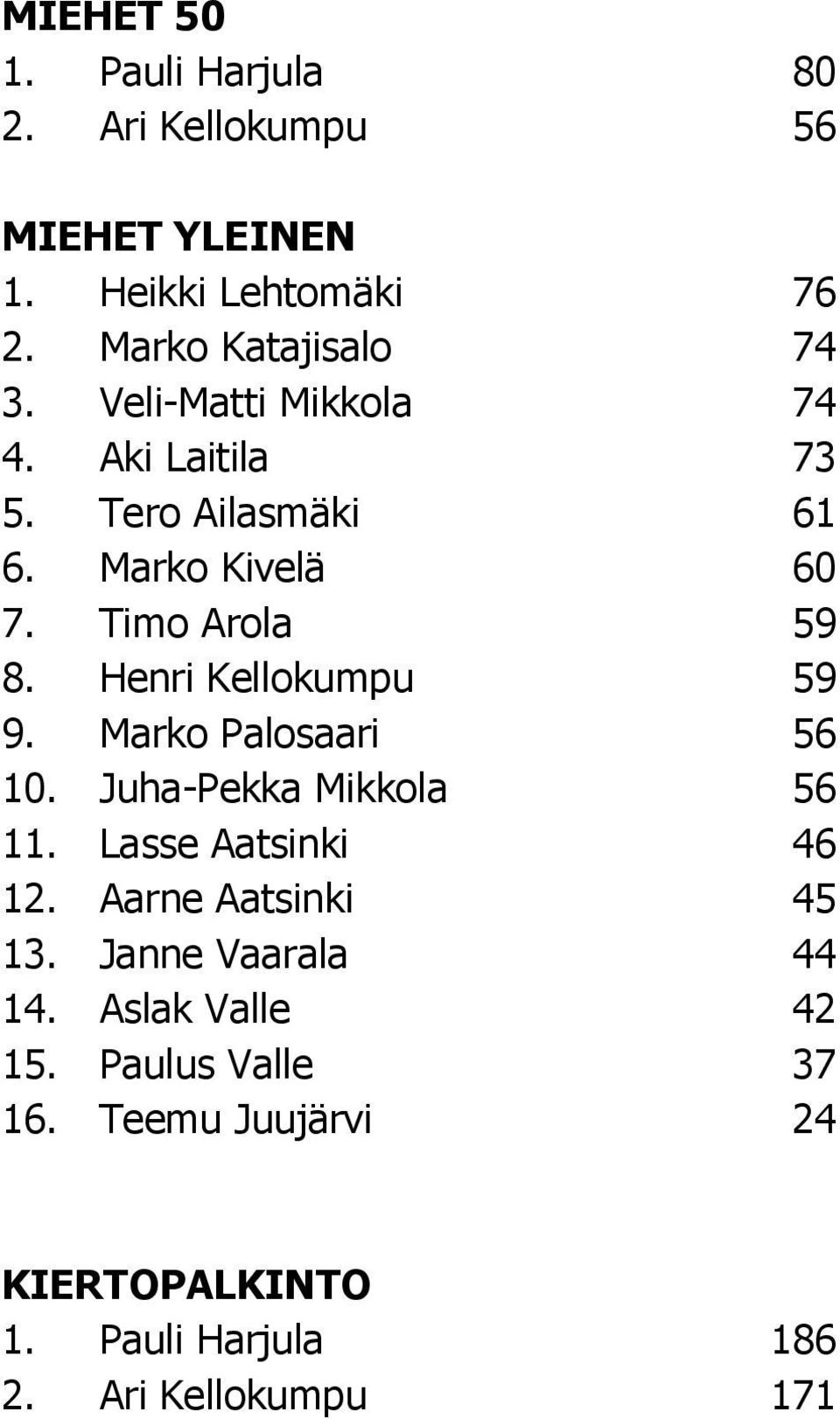 Henri Kellokumpu 59 9. Marko Palosaari 56 10. Juha-Pekka Mikkola 56 11. Lasse Aatsinki 46 12. Aarne Aatsinki 45 13.