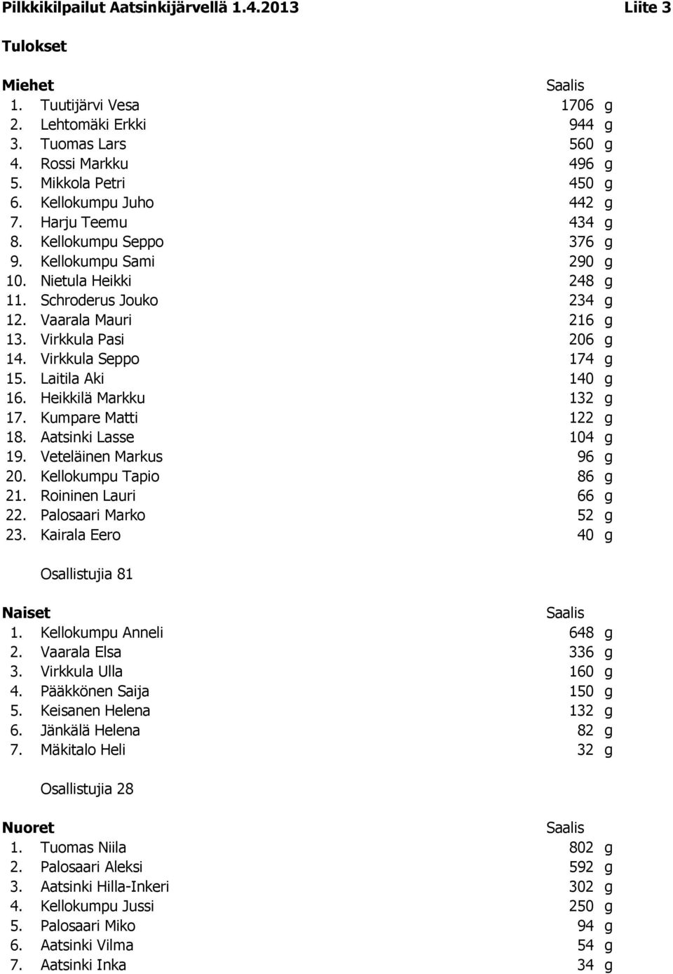 Virkkula Seppo 174 g 15. Laitila Aki 140 g 16. Heikkilä Markku 132 g 17. Kumpare Matti 122 g 18. Aatsinki Lasse 104 g 19. Veteläinen Markus 96 g 20. Kellokumpu Tapio 86 g 21. Roininen Lauri 66 g 22.