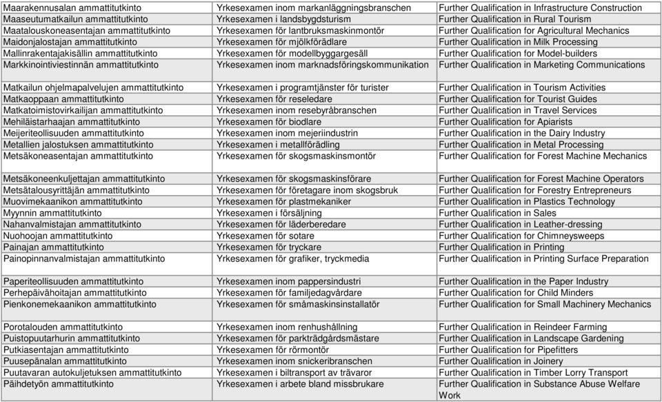 Yrkesexamen för mjölkförädlare Further Qualification in Milk Processing Mallinrakentajakisällin ammattitutkinto Yrkesexamen för modellbyggargesäll Further Qualification for Model-builders