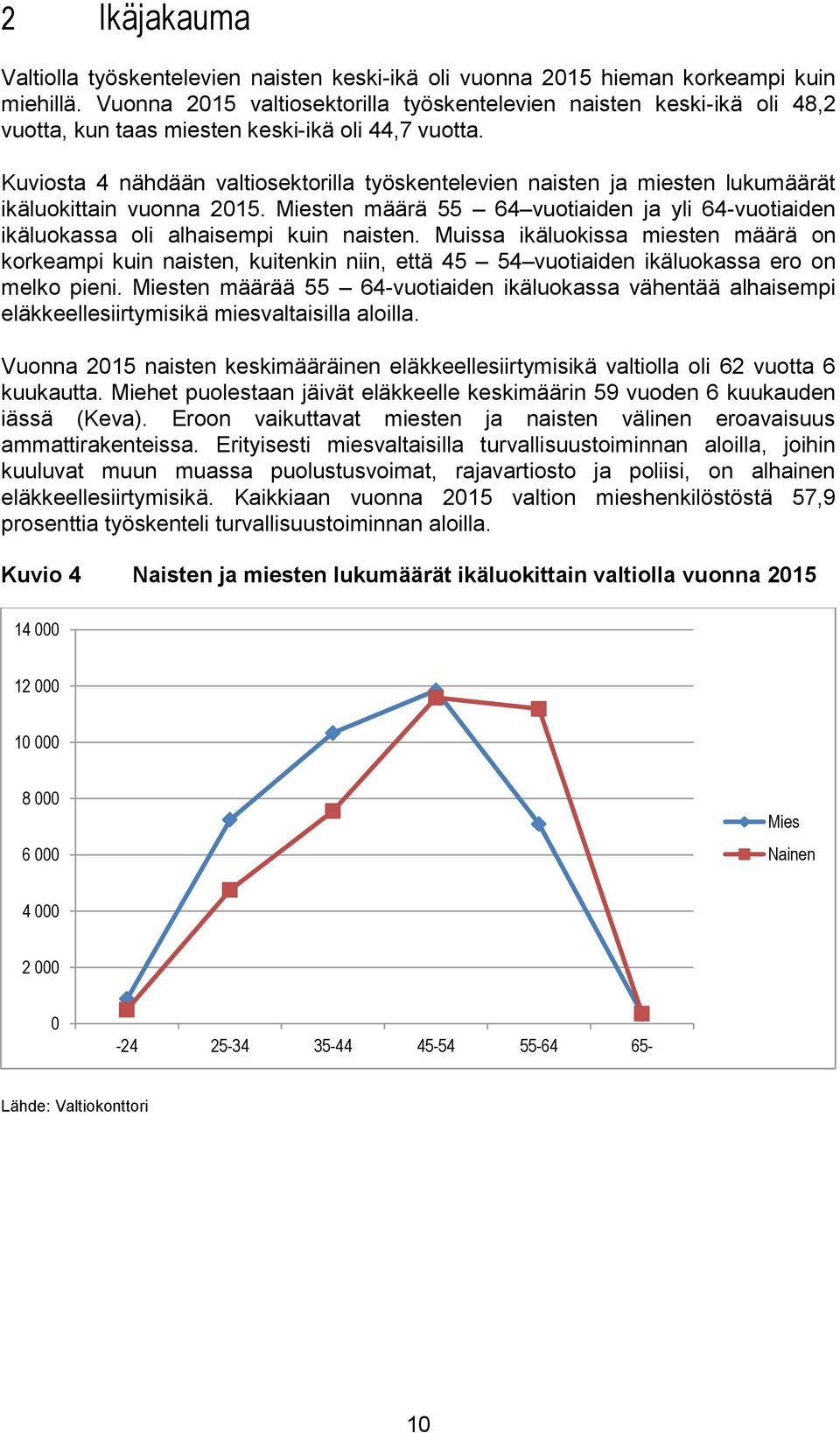 Kuviosta 4 nähdään valtiosektorilla työskentelevien naisten ja miesten lukumäärät ikäluokittain vuonna 2015.