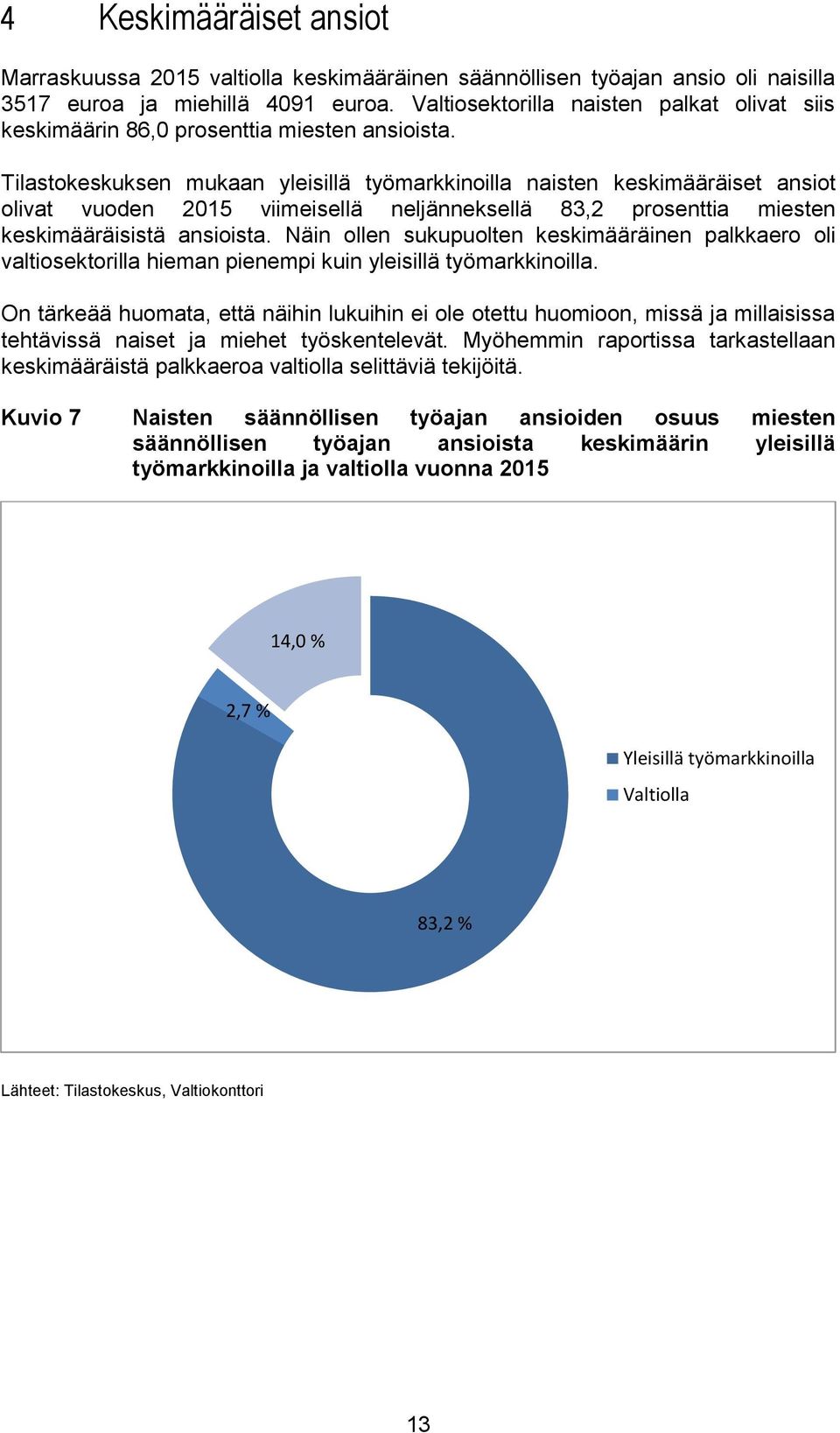 Tilastokeskuksen mukaan yleisillä työmarkkinoilla naisten keskimääräiset ansiot olivat vuoden 2015 viimeisellä neljänneksellä 83,2 prosenttia miesten keskimääräisistä ansioista.
