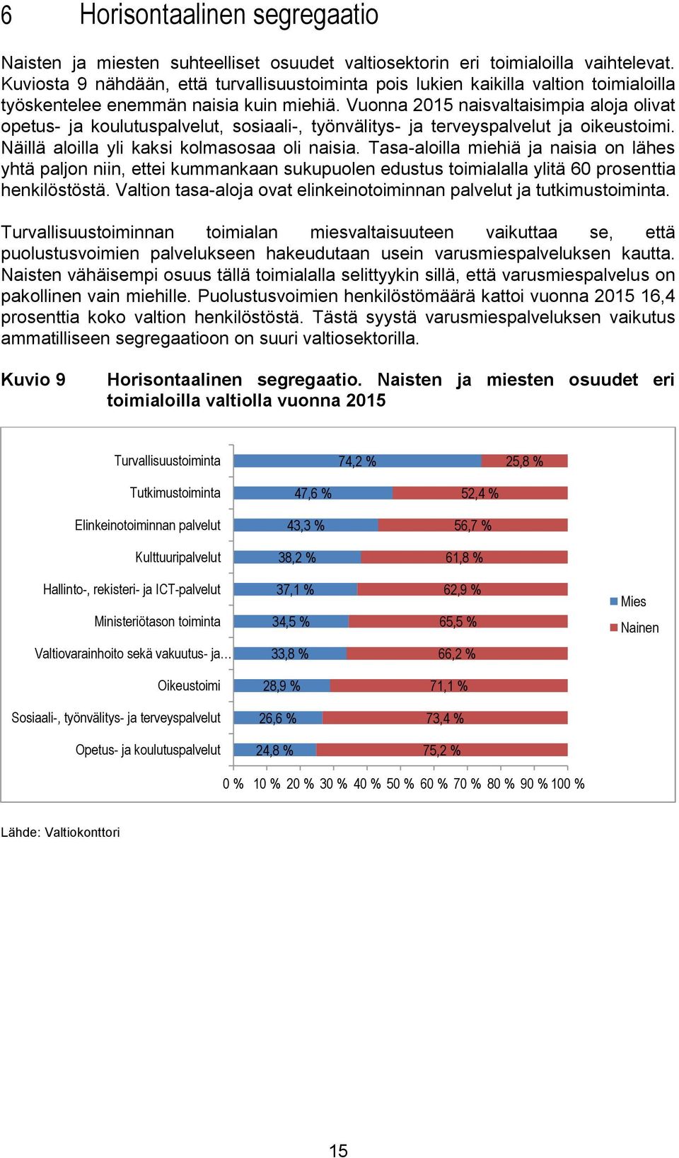 Vuonna 2015 naisvaltaisimpia aloja olivat opetus- ja koulutuspalvelut, sosiaali-, työnvälitys- ja terveyspalvelut ja oikeustoimi. Näillä aloilla yli kaksi kolmasosaa oli naisia.