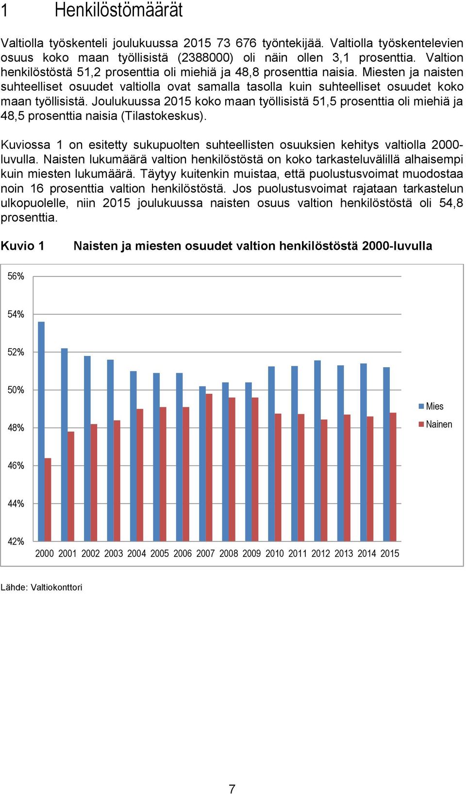 Joulukuussa 2015 koko maan työllisistä 51,5 prosenttia oli miehiä ja 48,5 prosenttia naisia (Tilastokeskus). Kuviossa 1 on esitetty sukupuolten suhteellisten osuuksien kehitys valtiolla 2000- luvulla.