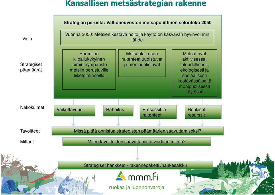 monipuolistuvat Metsät ovat aktiivisessa, taloudellisesti, ekologisesti ja sosiaalisesti kestävässä sekä monipuolisessa käytössä Näkökulmat Vaikuttavuus Rahoitus Prosessit ja