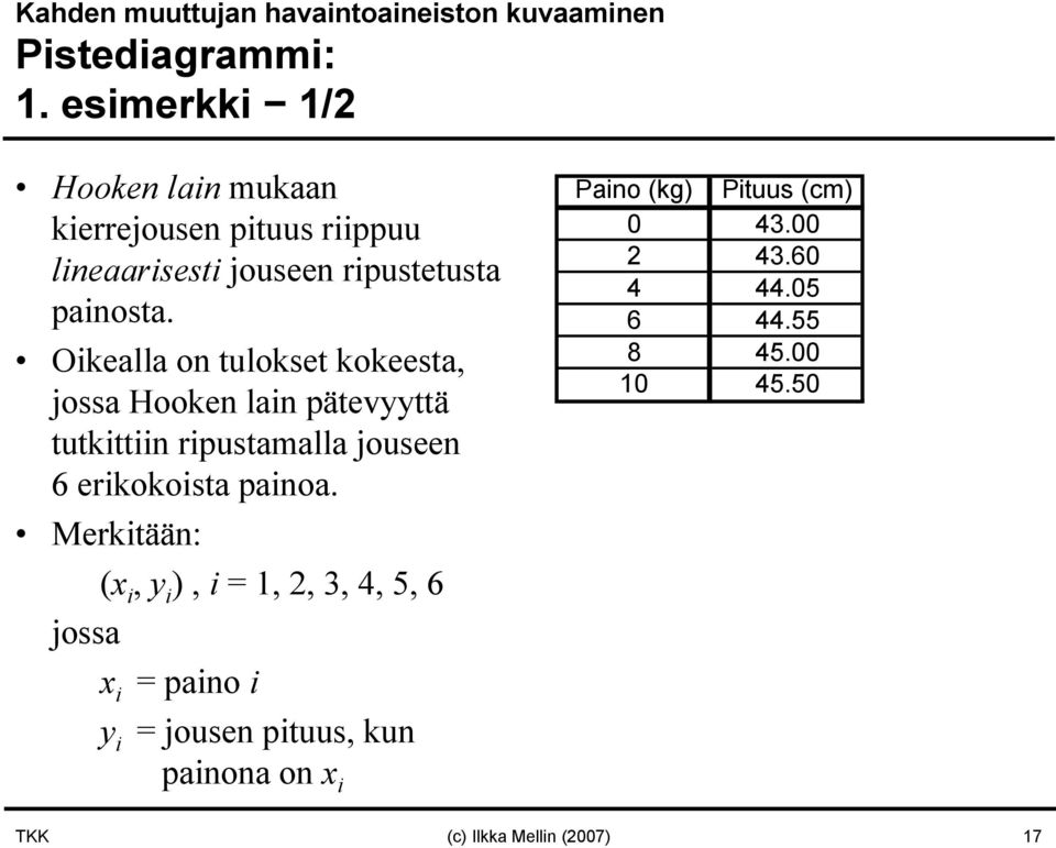 Oikealla o tulokset kokeesta, jossa Hooke lai pätevyyttä tutkittii ripustamalla jousee 6 erikokoista paioa.