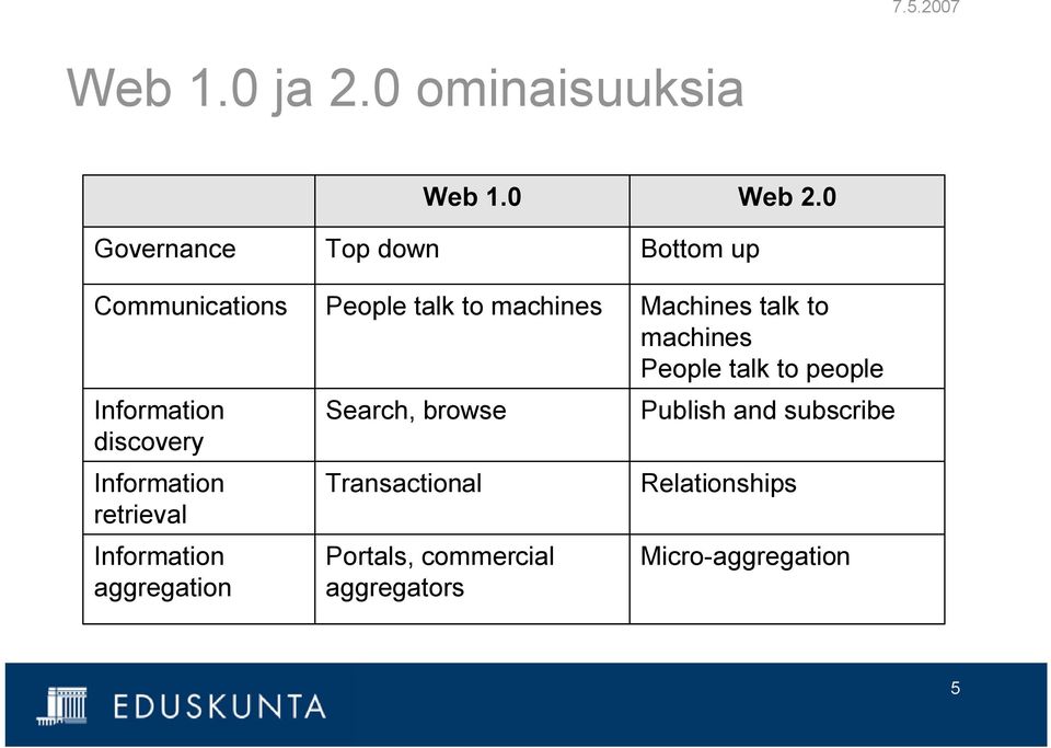 Information aggregation Top down Web 1.