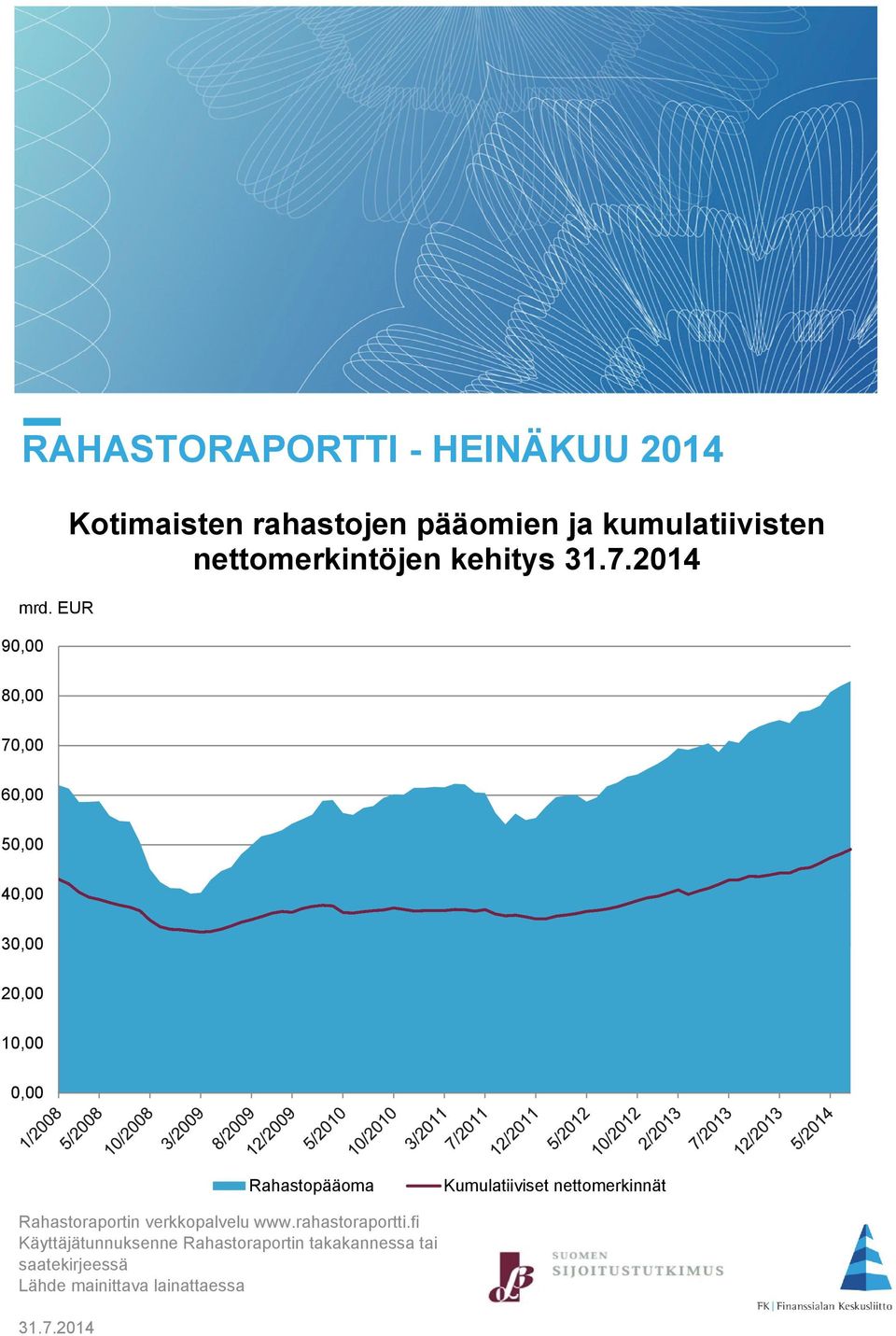 2014 80,00 70,00 60,00 50,00 40,00 30,00 20,00 10,00 0,00 Rahastopääoma Kumulatiiviset