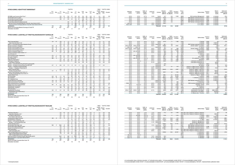 Emerging Corporate 5,8 6 4,7 16 5,1 21 0,6 10 6,3 0,7 Sparinvest SICAV Emerging Markets Corporate Value Bonds EUR R 7,2 1 9,5 2 7,3 13 0,4 13 2,8 3,3 Sparinvest SICAV Emerging Markets Corporate Value