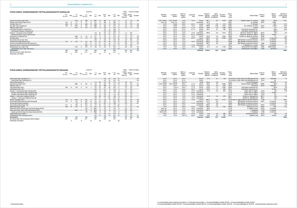 10,6 1 4,4 2-0,3 8 1,4 7,2 4,0 FIM Euro High Yield * 10,4 6 8,3 5 8,6 8 3,9 7-0,3 11 1,2 7,1 3,2 LähiTapiola Pohjoinen Yrityskorko A 3,3 9 0,3 3 LähiTapiola Pohjoinen Yrityskorko B 3,3 10 0,3 2
