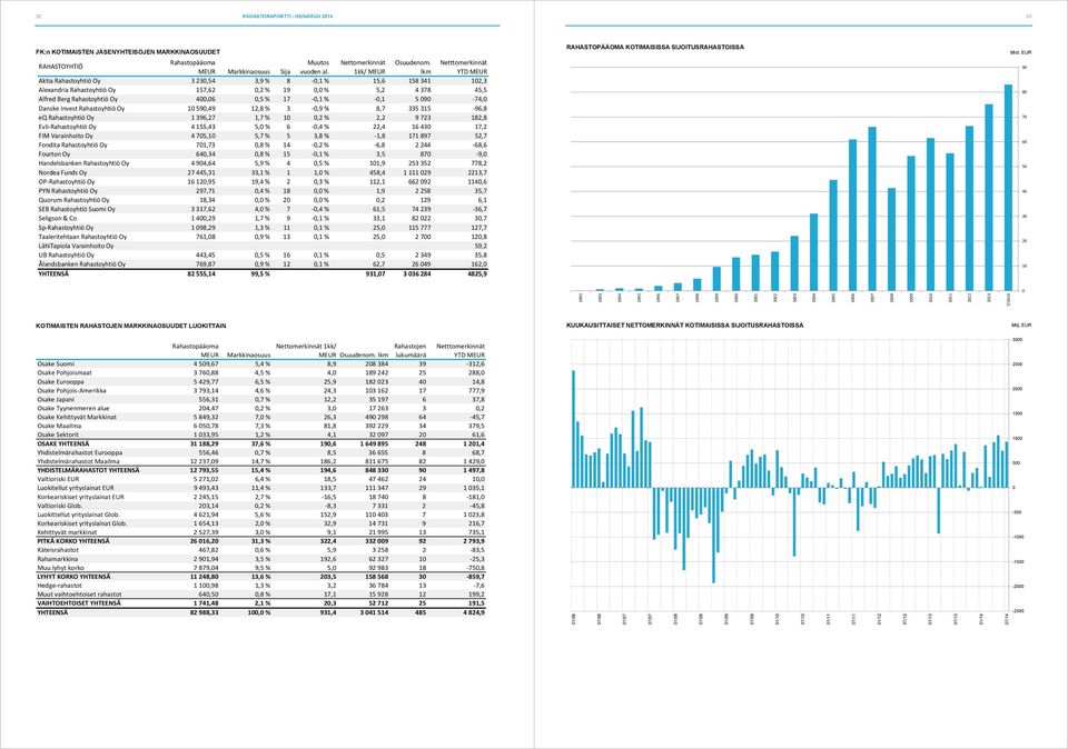 % -0,1 5 090-74,0 Danske Invest Rahastoyhtiö Oy 10 590,49 12,8 % 3-0,9 % 8,7 335 315-96,8 eq Rahastoyhtiö Oy 1 396,27 1,7 % 10 0,2 % 2,2 9 723 182,8 Evli-Rahastoyhtiö Oy 4 155,43 5,0 % 6-0,4 % 22,4