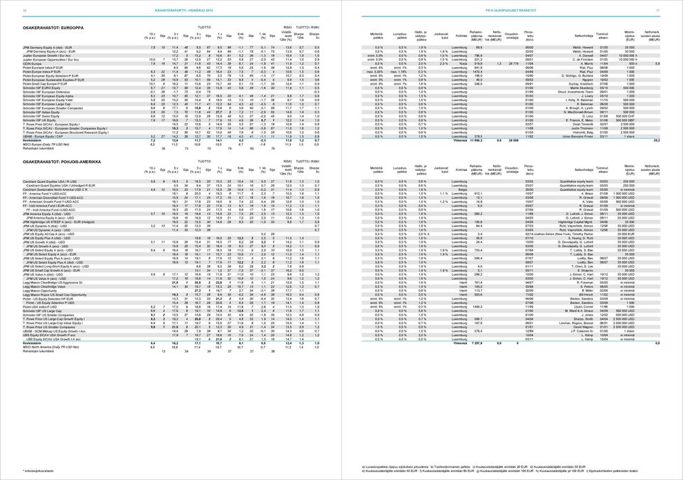 Opportunities I Eur Acc 10,0 7 13,7 29 12,9 27 12,2 53 5,8 27-2,0 43 11,4 1,0 0,8 ODIN Europa 7,8 16 14,7 21 11,6 43 14,4 39 6,1 24-1,9 41 11,9 1,2 0,7 Pictet-Euroland Index-P EUR 8,5 65 9,6 62 17,3