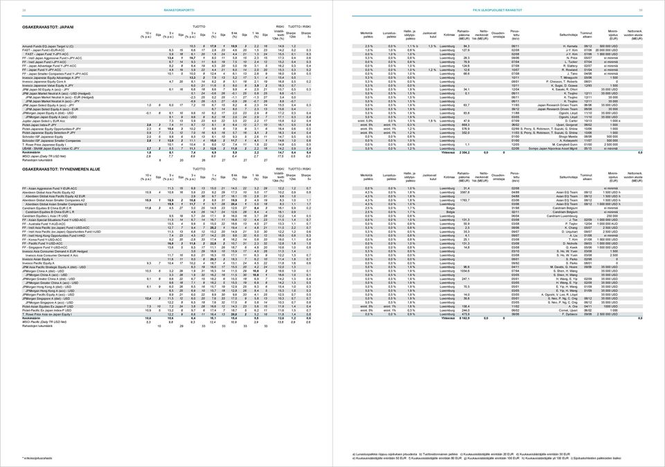 15 17,3 0,4 0,6 FF - Instl Japan Fund I-JPY-ACC 6,7 14 9,3 11 6,0 19 7,5 10 2,4 12 15,2 0,4 0,3 FF - Japan Advantage Fund Y-JPY-ACC 8,2 8 6,4 19 4,5 20 5,0 19 3,1 5 16,2 0,3 0,4 FF - Japan Fund