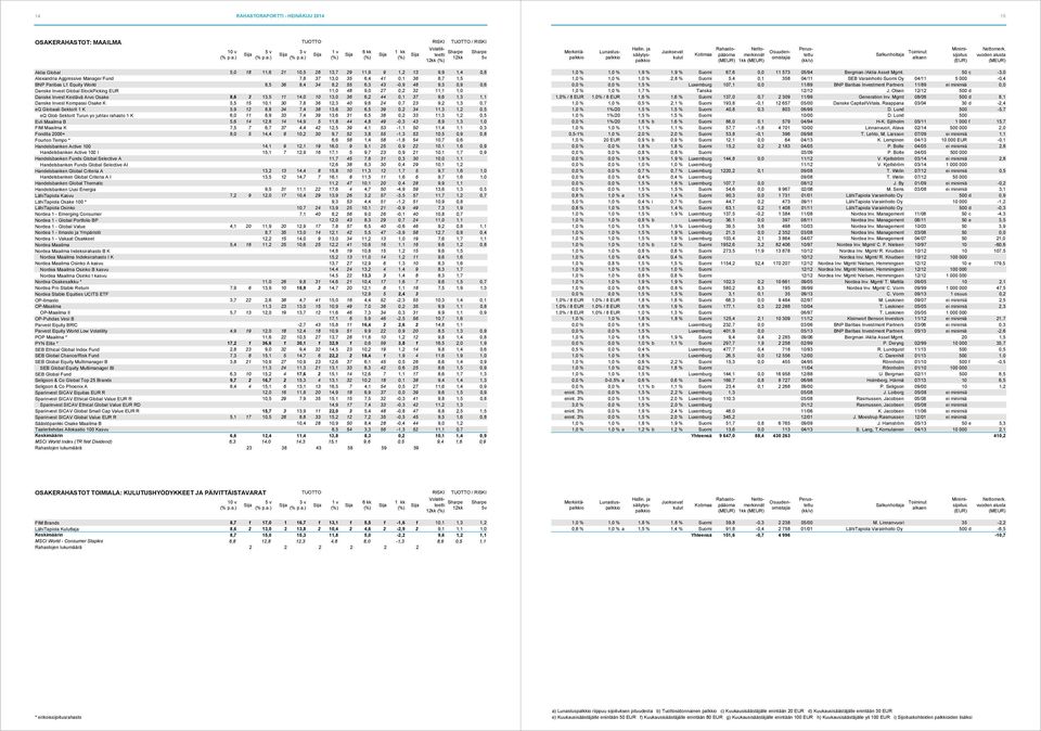 Arvo Osake 8,6 3 13,5 11 14,0 10 13,0 36 6,2 44 0,1 37 9,6 1,3 1,1 Danske Invest Kompassi Osake K 5,5 15 10,1 30 7,8 36 12,3 40 9,6 24 0,7 23 9,2 1,3 0,7 eq Globaali Sektorit 1 K 5,9 12 8,8 34 7,4 38