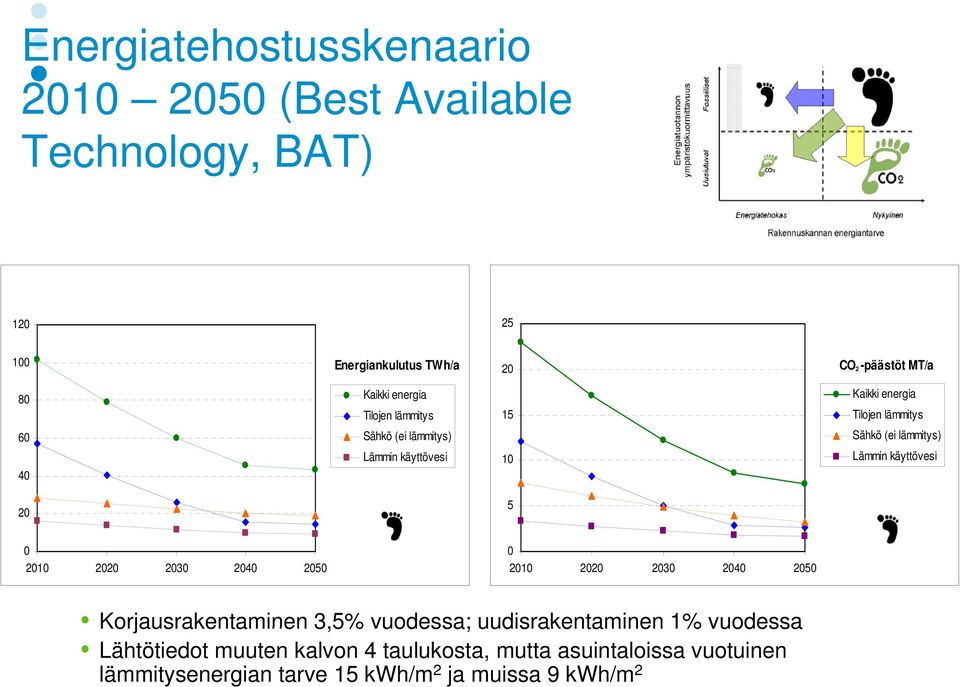 lämmitys) Lämmin käyttövesi 0 2010 2020 2030 2040 2050 0 2010 2020 2030 2040 2050 Korjausrakentaminen 3,5% vuodessa;