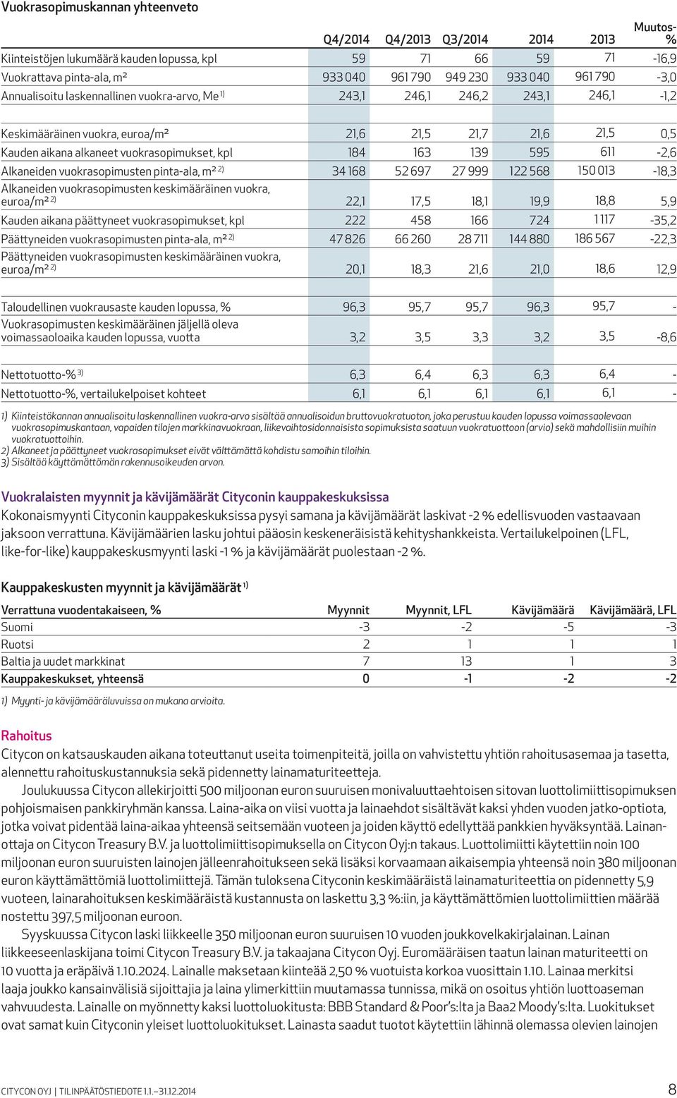 163 139 595 611-2,6 Alkaneiden vuokrasopimusten pinta-ala, m² 2) 34 168 52 697 27 999 122 568 150 013-18,3 Alkaneiden vuokrasopimusten keskimääräinen vuokra, euroa/m² 2) 22,1 17,5 18,1 19,9 18,8 5,9