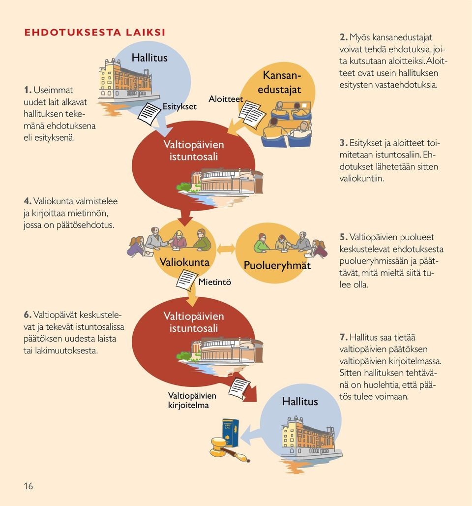 Ehdotukset lähetetään sitten valiokuntiin. 4. Valiokunta valmistelee ja kirjoittaa mietinnön, jossa on päätösehdotus. Valiokunta Mietintö Puolueryhmät 5.
