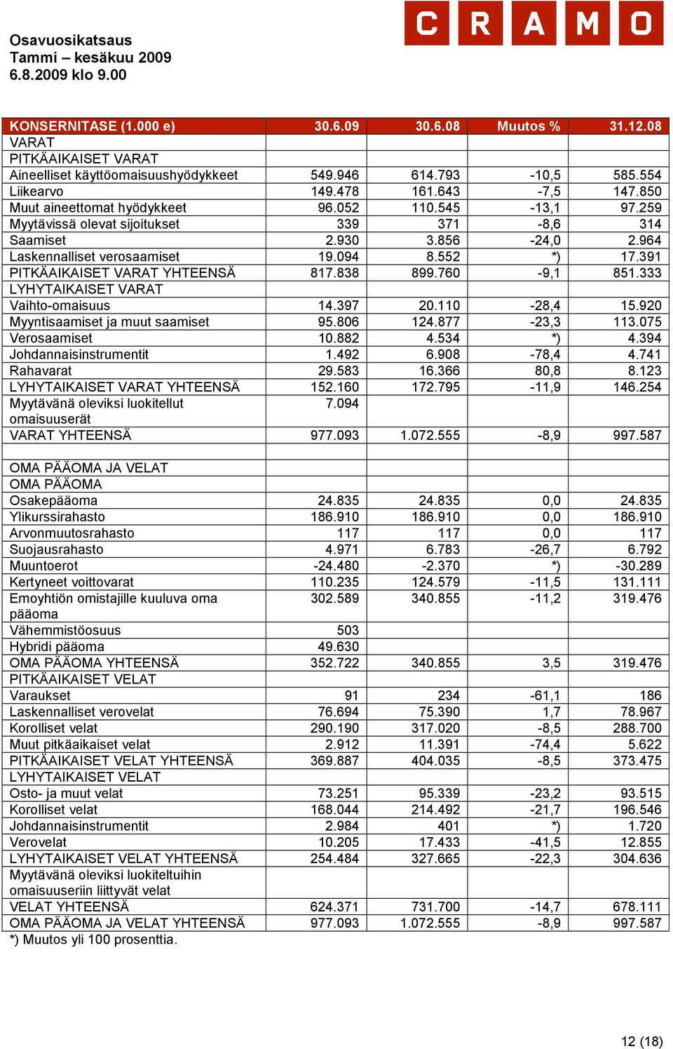 391 PITKÄAIKAISET VARAT YHTEENSÄ 817.838 899.760-9,1 851.333 LYHYTAIKAISET VARAT Vaihto-omaisuus 14.397 20.110-28,4 15.920 Myyntisaamiset ja muut saamiset 95.806 124.877-23,3 113.075 Verosaamiset 10.