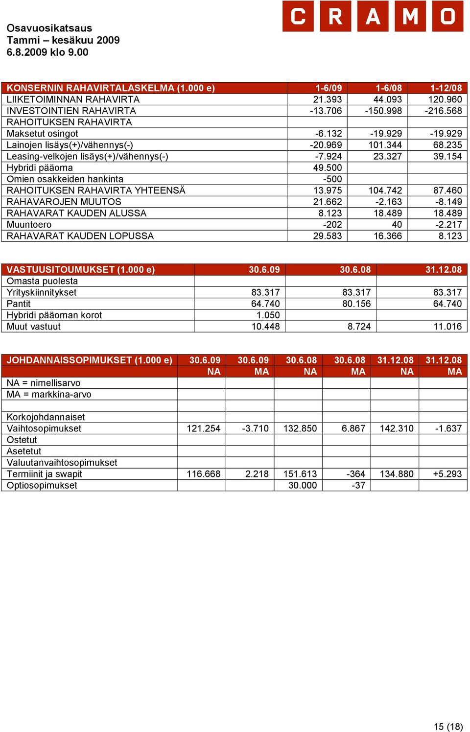 500 Omien osakkeiden hankinta -500 RAHOITUKSEN RAHAVIRTA YHTEENSÄ 13.975 104.742 87.460 RAHAVAROJEN MUUTOS 21.662-2.163-8.149 RAHAVARAT KAUDEN ALUSSA 8.123 18.489 18.489 Muuntoero -202 40-2.