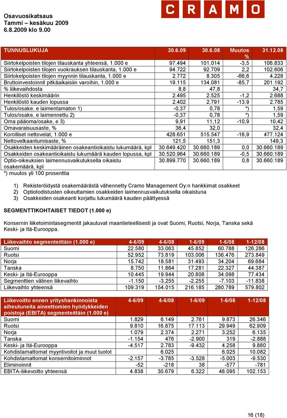 192 % liikevaihdosta 8,8 47,8 34,7 Henkilöstö keskimäärin 2.495 2.525-1,2 2.688 Henkilöstö kauden lopussa 2.402 2.791-13.9 2.