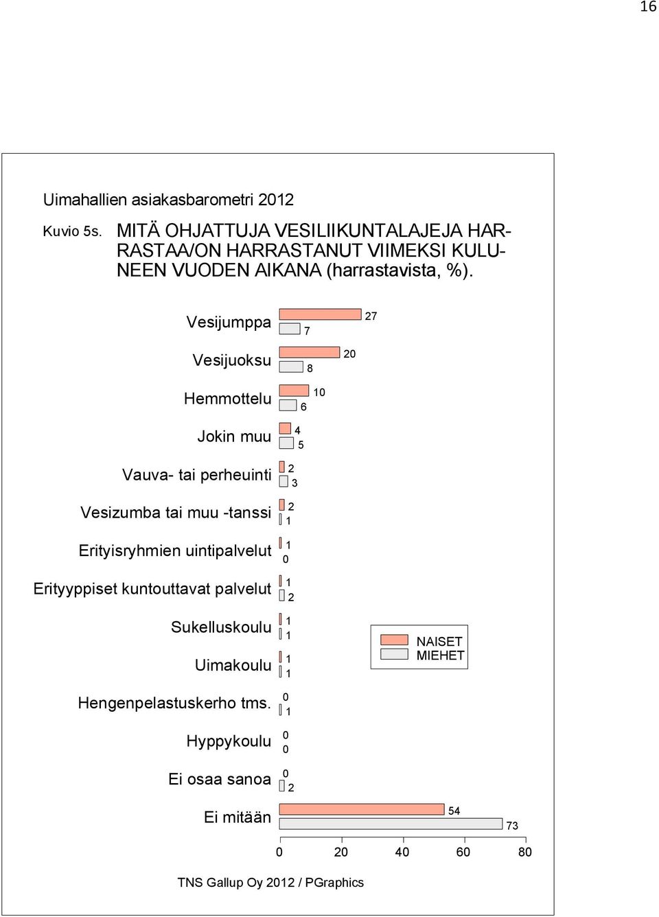 (harrastavista, %).