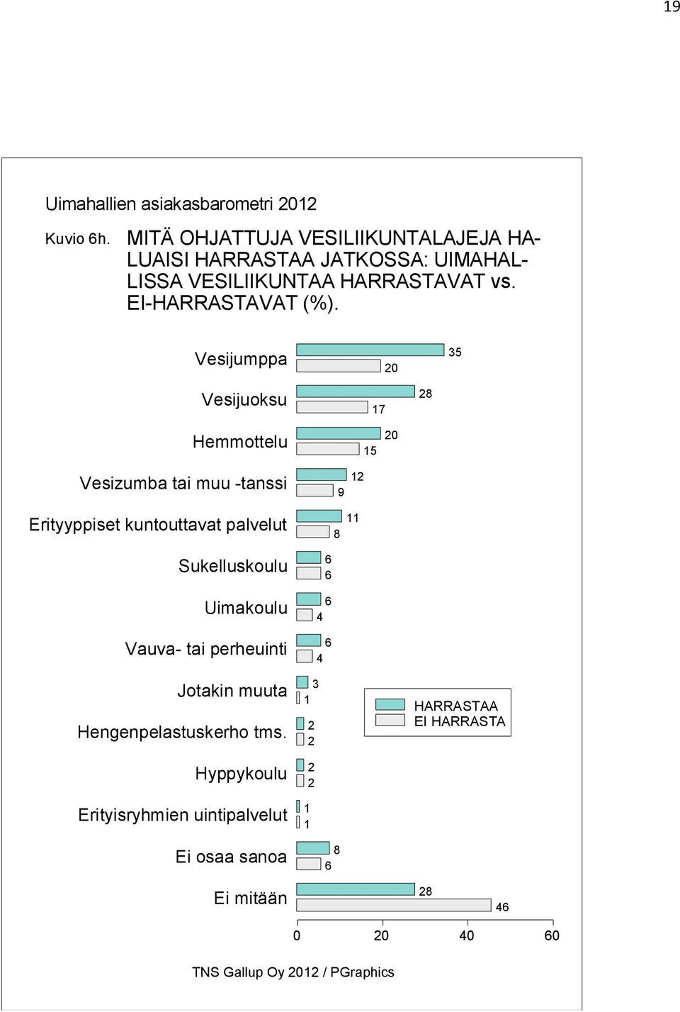 EI-HARRASTAVAT (%).