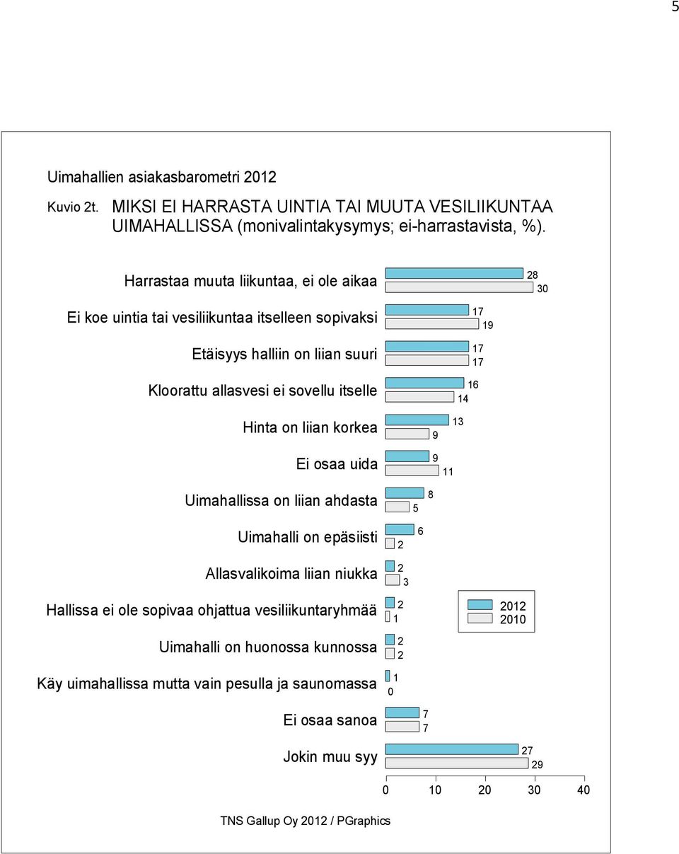 sovellu itselle Hinta on liian korkea Ei osaa uida Uimahallissa on liian ahdasta Uimahalli on epäsiisti Allasvalikoima liian niukka Hallissa ei ole