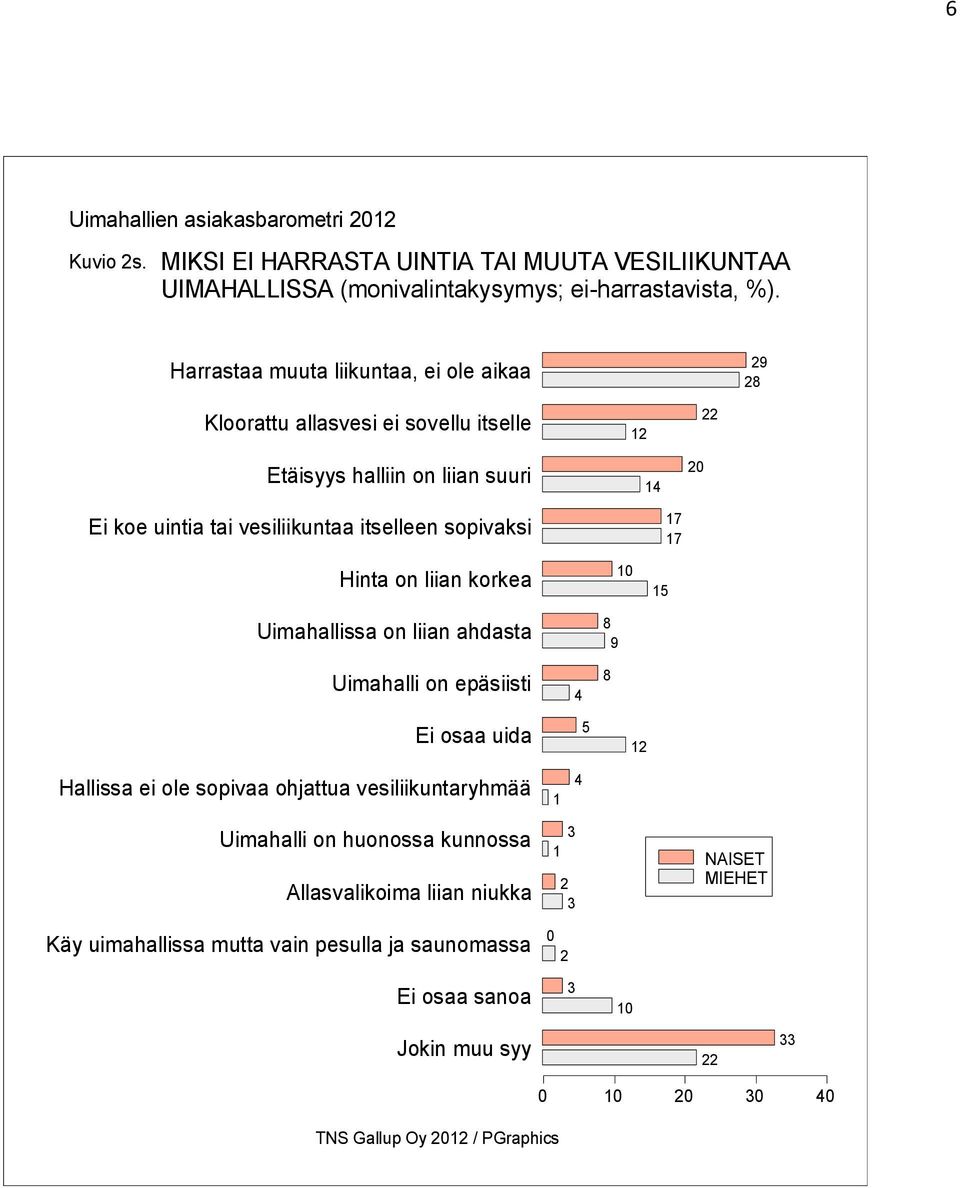 itselleen sopivaksi Hinta on liian korkea Uimahallissa on liian ahdasta Uimahalli on epäsiisti Ei osaa uida Hallissa ei ole sopivaa ohjattua