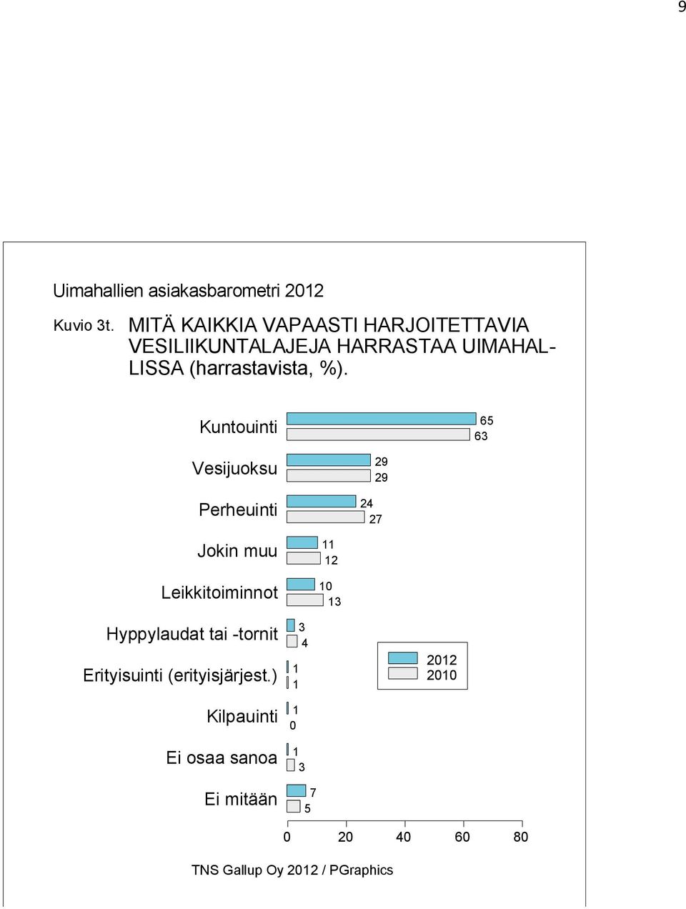 LISSA (harrastavista, %).