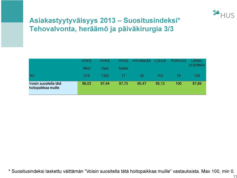 tätä hoitopaikkaa muille 96,03 97,44 97,73 95,47 95,13 100 97,89 * Suositusindeksi