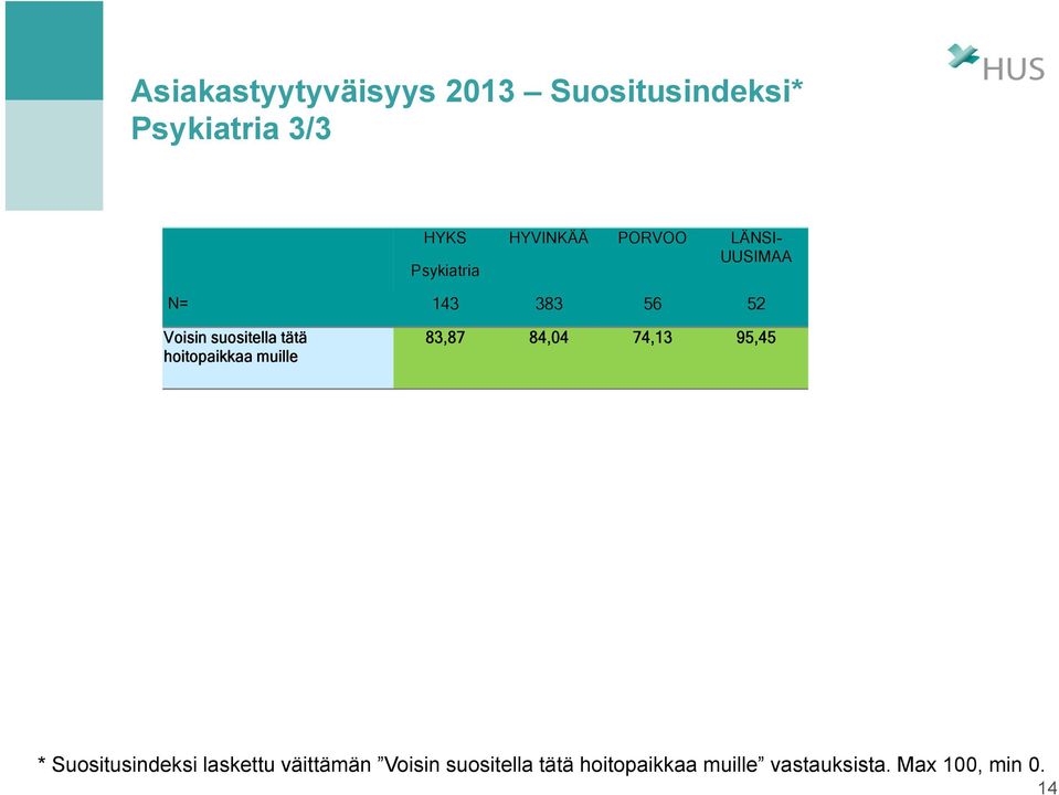muille 83,87 84,04 74,13 95,45 * Suositusindeksi laskettu