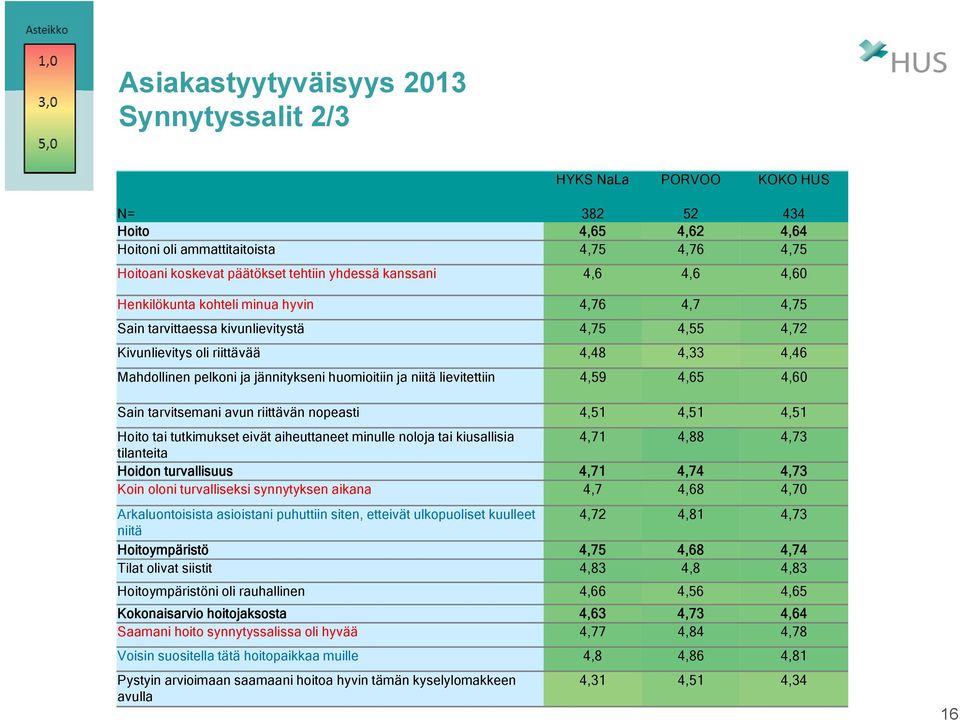 lievitettiin 4,59 4,65 4,60 Sain tarvitsemani avun riittävän nopeasti 4,51 4,51 4,51 Hoito tai tutkimukset eivät aiheuttaneet minulle noloja tai kiusallisia 4,71 4,88 4,73 tilanteita Hoidon