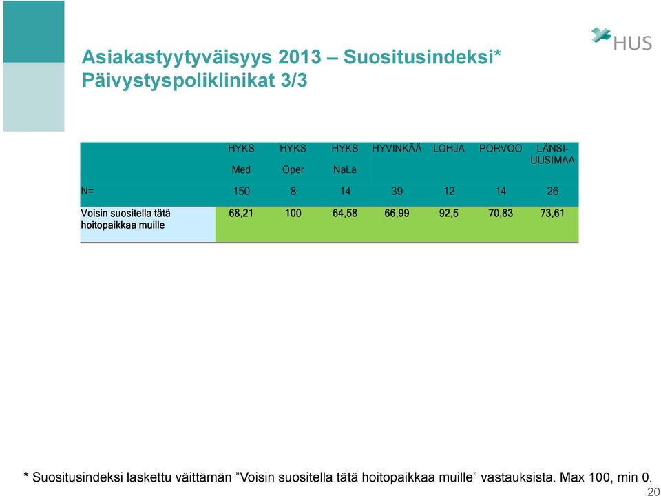 hoitopaikkaa muille 68,21 100 64,58 66,99 92,5 70,83 73,61 * Suositusindeksi