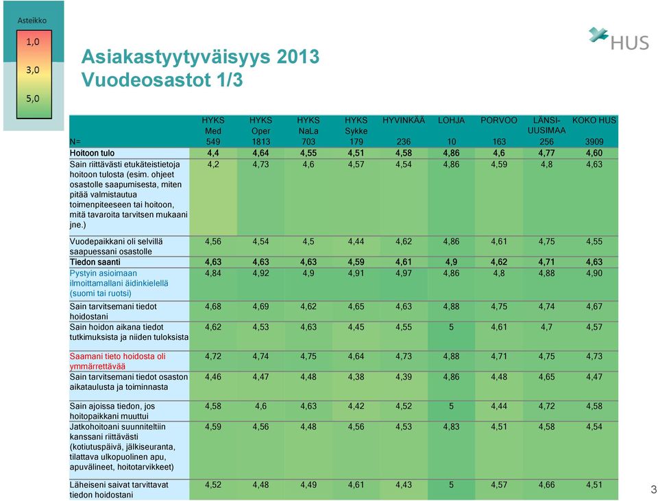 ) 4,2 4,73 4,6 4,57 4,54 4,86 4,59 4,8 4,63 Vuodepaikkani oli selvillä 4,56 4,54 4,5 4,44 4,62 4,86 4,61 4,75 4,55 saapuessani osastolle Tiedon saanti 4,63 4,63 4,63 4,59 4,61 4,9 4,62 4,71 4,63