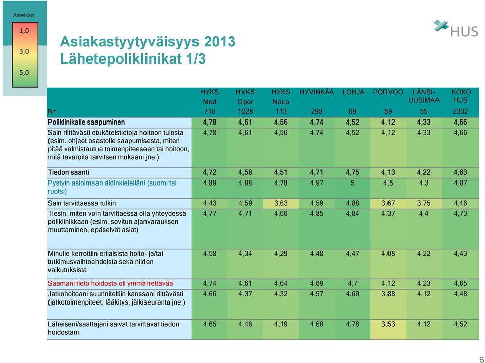 ) 4,78 4,61 4,56 4,74 4,52 4,12 4,33 4,66 Tiedon saanti 4,72 4,58 4,51 4,71 4,75 4,13 4,22 4,63 Pystyin asioimaan äidinkielelläni (suomi tai 4,89 4,88 4,78 4,97 5 4,5 4,3 4,87 ruotsi) Sain