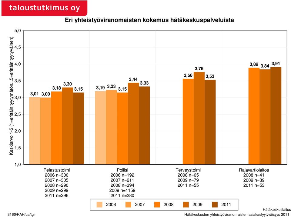 n=299 2011 n=296 Poliisi 2006 n=192 2007 n=211 2008 n=394 2009 n=1159 2011 n=280 Terveystoimi