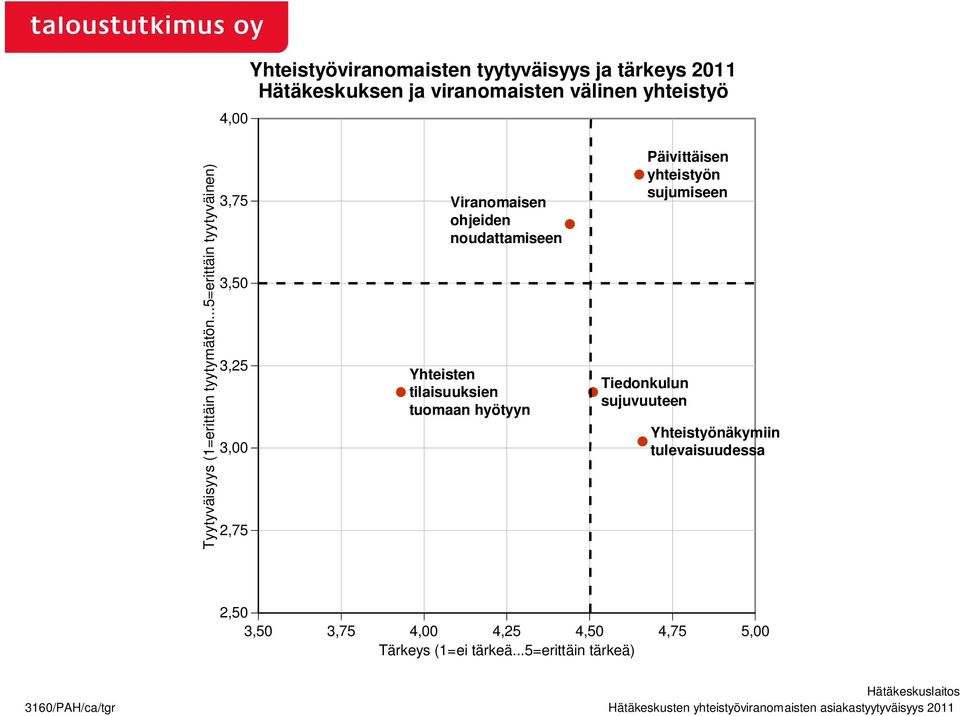 ..5=erittäin tyytyväinen) 3,75 0 3,25 0 2,75 Viranomaisen ohjeiden noudattamiseen Yhteisten tilaisuuksien